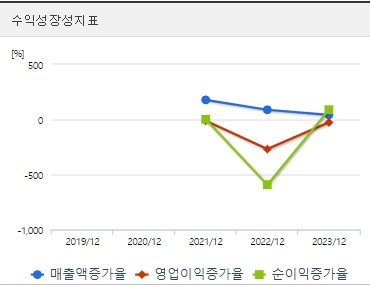 이엔셀 주가 전망 성장성지표