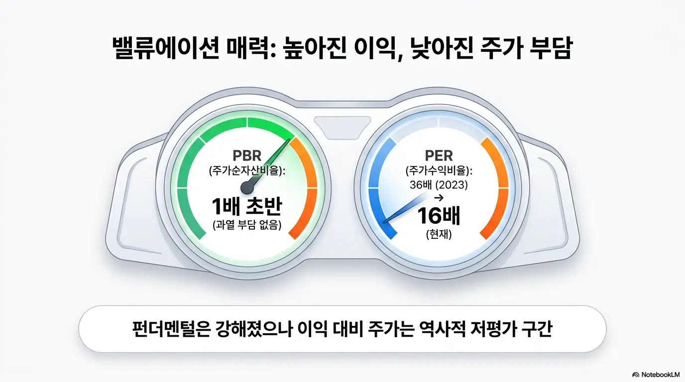 네이버 주가 전망: PER이 36배에서 16배로 낮아지고 PBR 1배 초반을 유지하며 이익 대비 주가가 역사적 저평가 구간임을 계기판으로 보여 주는 네이버 밸류에이션 자료 