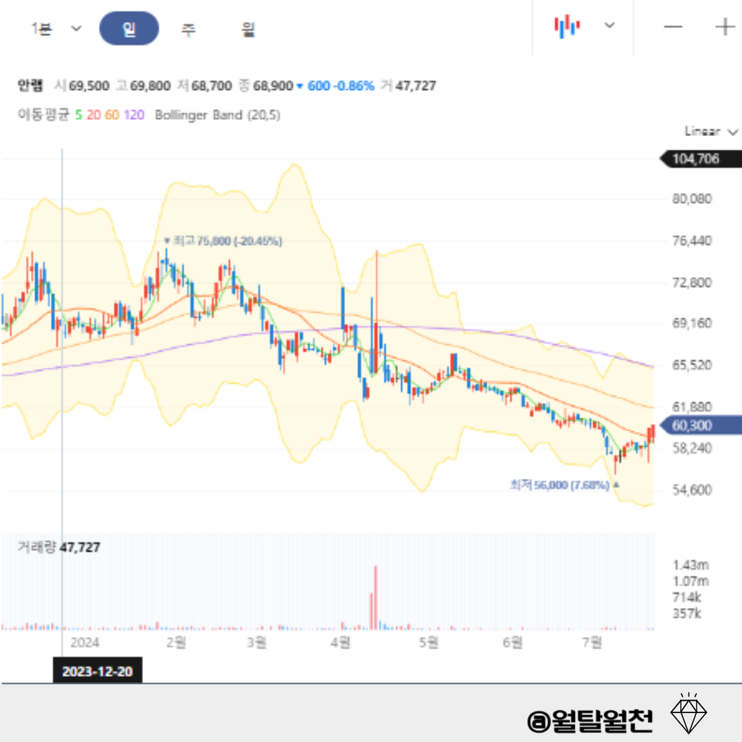 국산보안SW 안랩 차트 및 주가전망