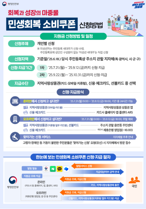 민생회복지원금 사용처 개요