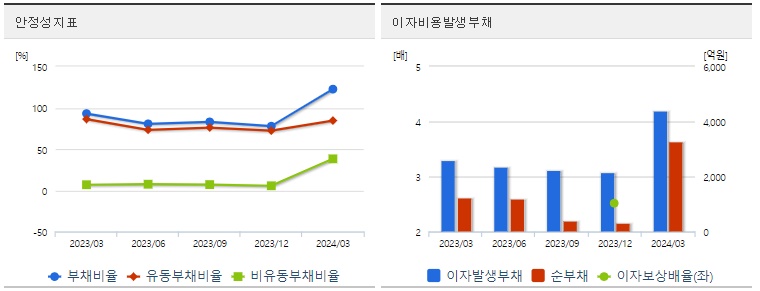 사조대림 주가 안정성