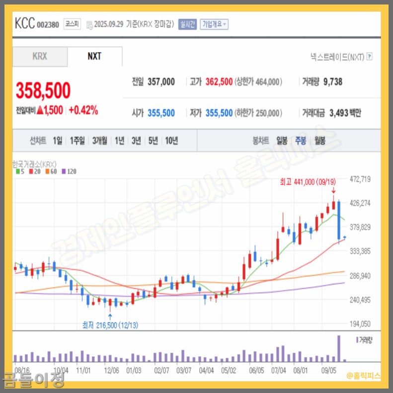 KCC 주가 급락 배경, EB발행과 주주가치 훼손의 교훈