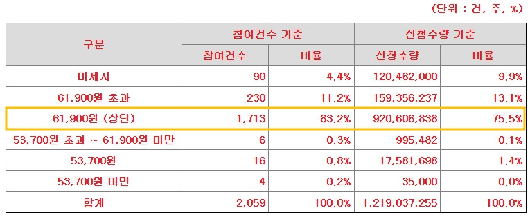 엘지씨엔에스 공모주