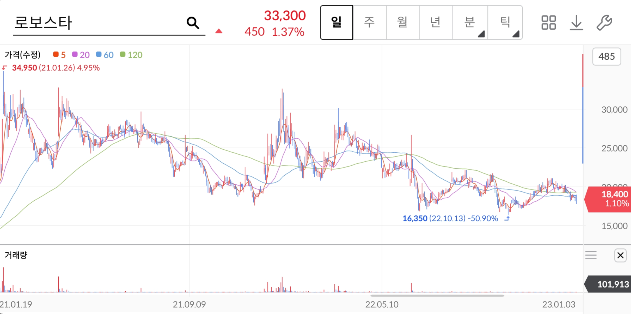 로보스타-주가차트