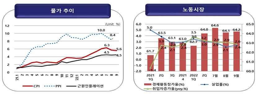 "한국, 스태그플레이션 초입단계...민간과 기업 역량 극대화 시켜야"한경연