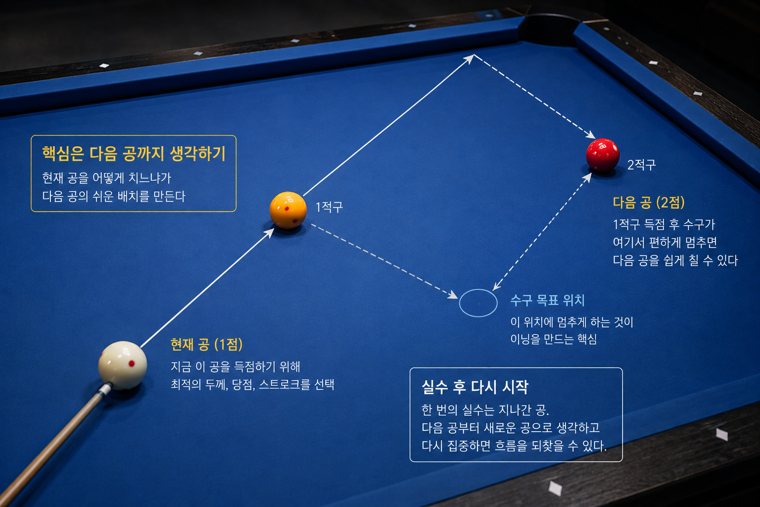잘 치는 사람은 공을 치기 전에 이미 다음 공을 보고 있다