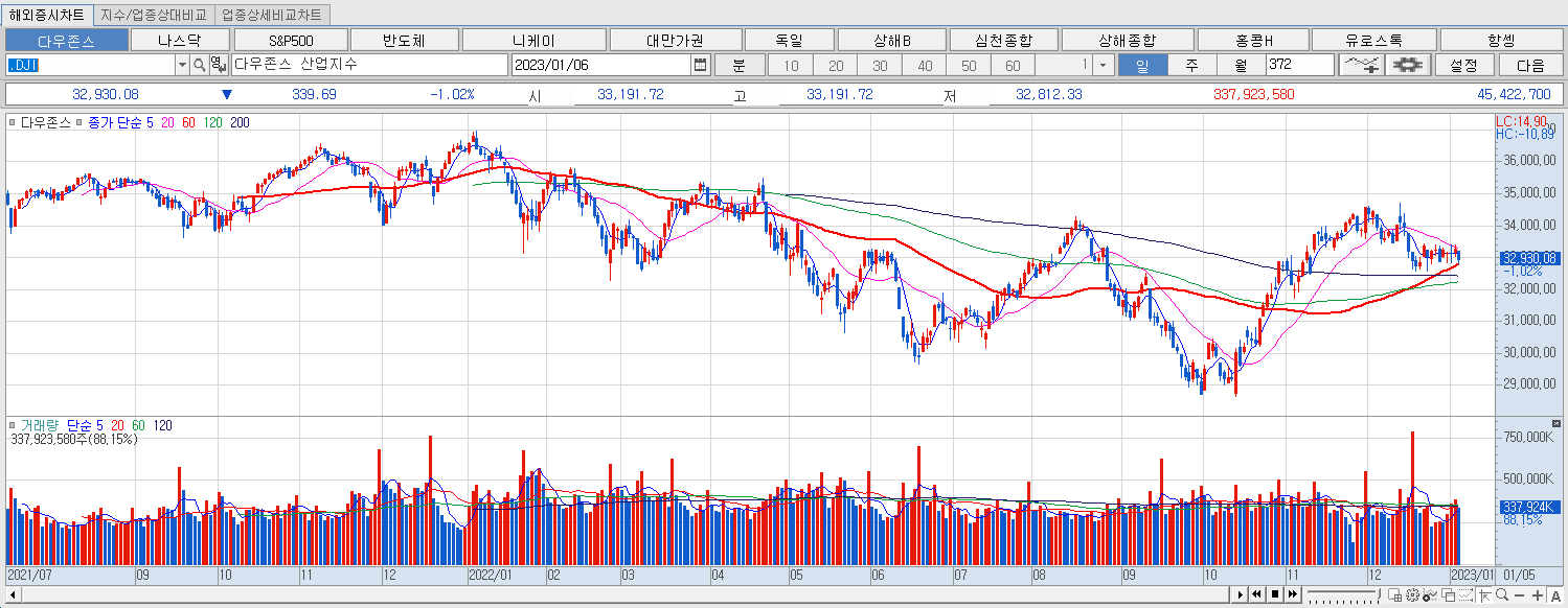 1.6 다우지수 마감챠트