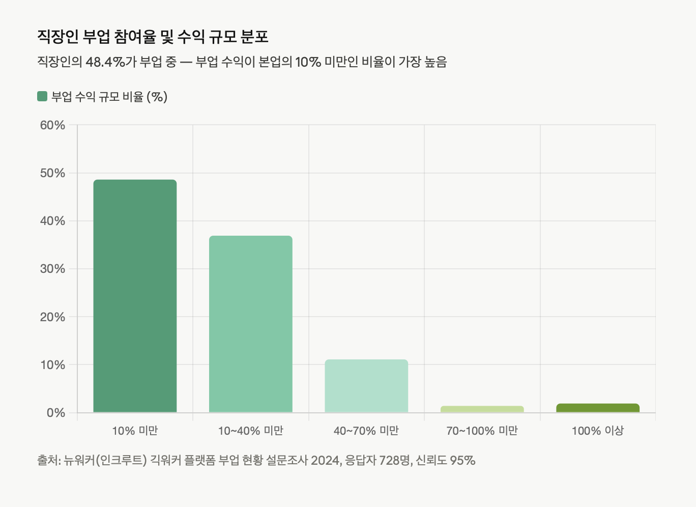 직장인 부업 참여율 및 수익 규모 분포
직장인 부업 수익이 본업 대비 어느 수준에 해당하는지를 막대 그래프로 표현했다. 10% 미만이 48.6%로 가장 큰 비중을 차지하고, 10~40% 미만이 36.9%, 40~70% 미만 11.1%, 70~100% 미만 1.4%, 본업 수익 초과(100% 이상)가 1.9% 순으로 나타난다.