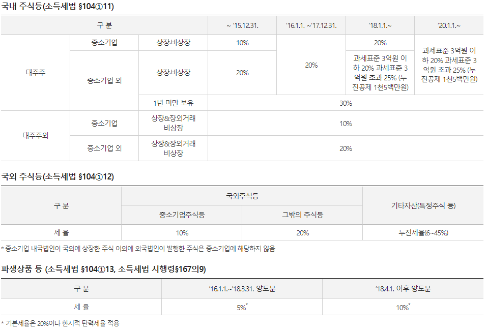 주식 등 양도소득세 세율
