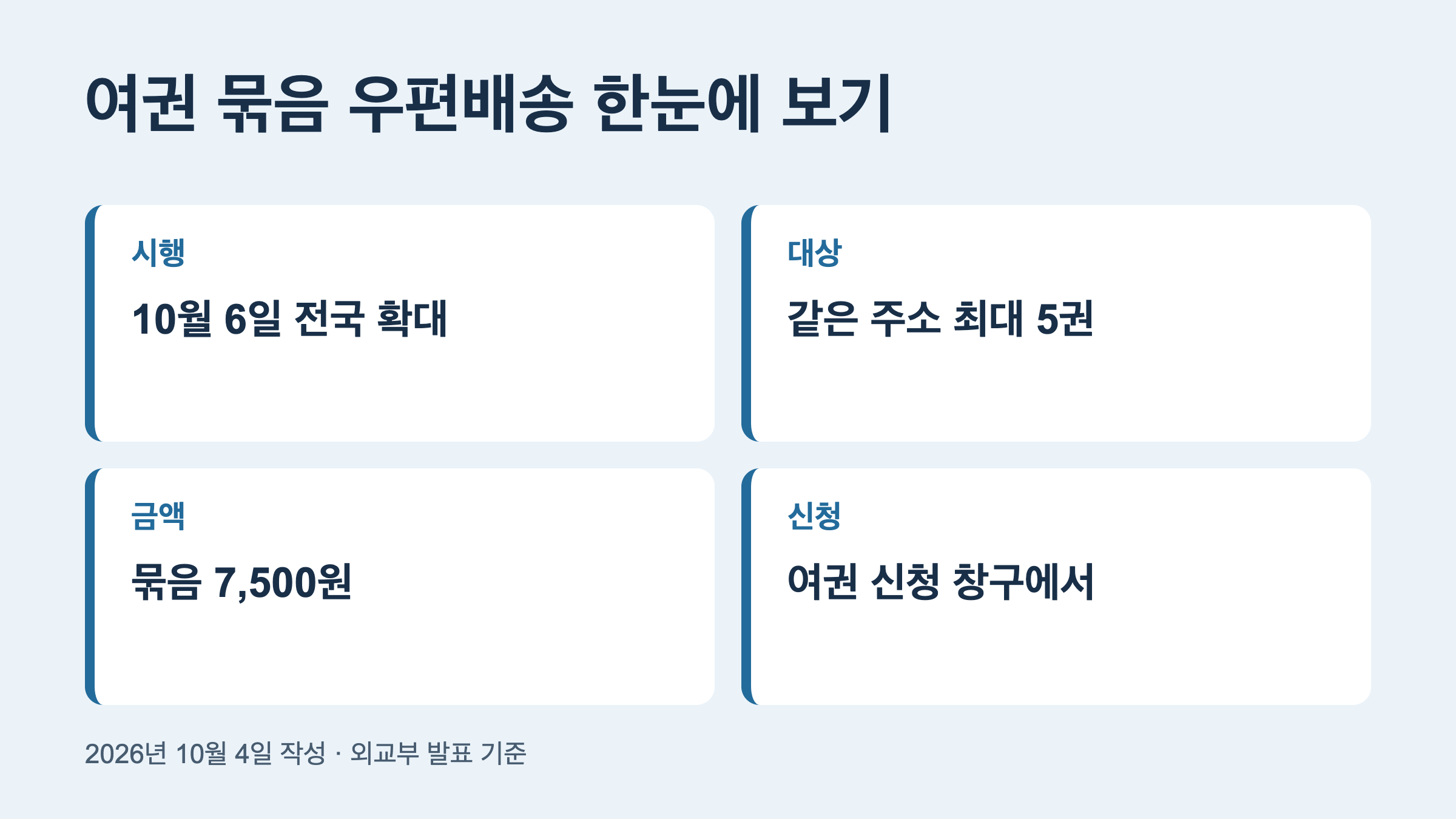 여권 묶음 우편배송 시행 대상 금액 신청 한눈에 보기