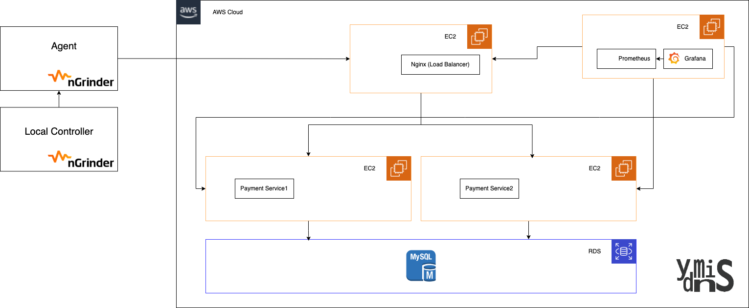 아키텍처 모습이다.