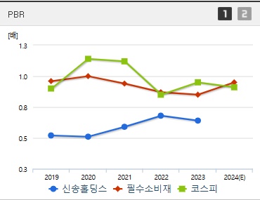 신송홀딩스 주가 PBR