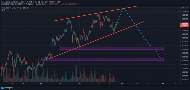 지지선을 뚫고 내려왔을 때 가격 하락을 예상한 비트코인 차트