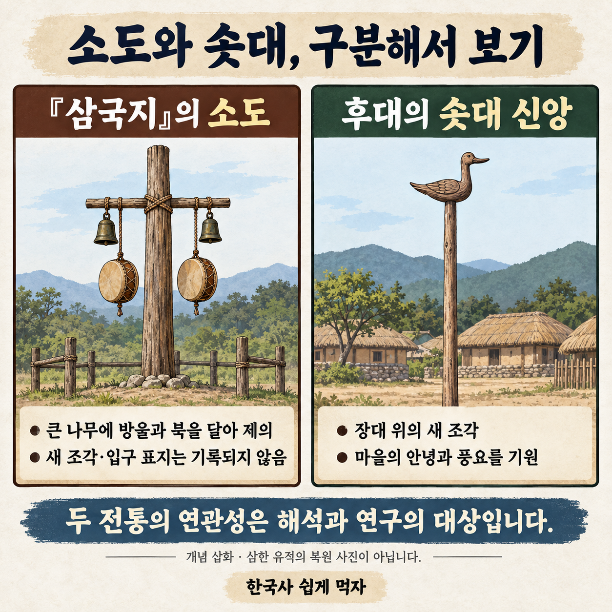 문헌 속 소도의 큰 나무·방울·북과 후대 솟대의 새 조각을 구분한 설명 그림