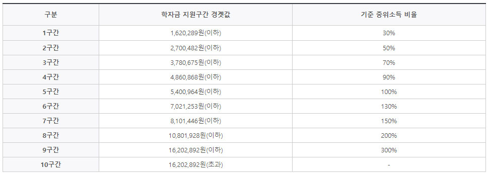 2023년 1학기 학자금 자원구간