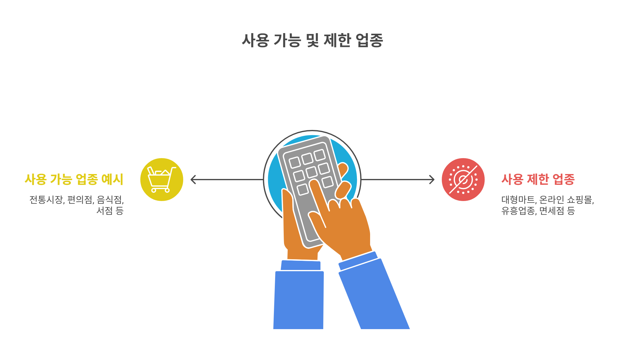 민생지원금 사용 가능 장소 및 제한 업종