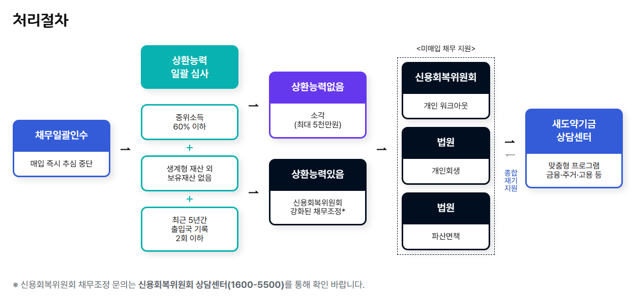 새도약기금 처리절차