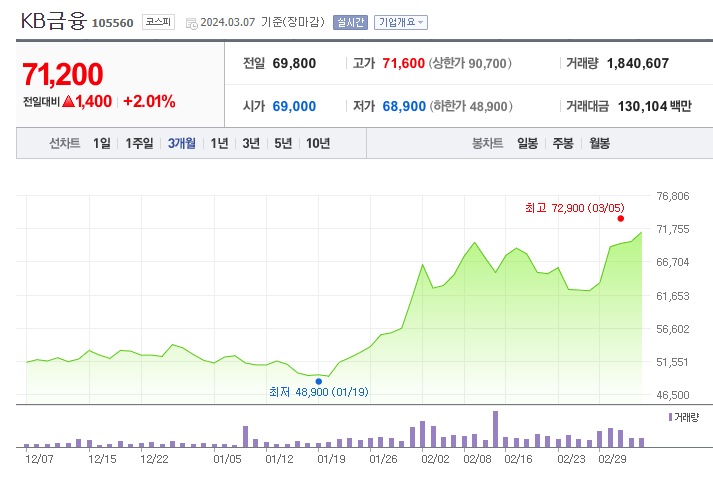 KB금융 주가는 1월 이후 꾸준히 상승중