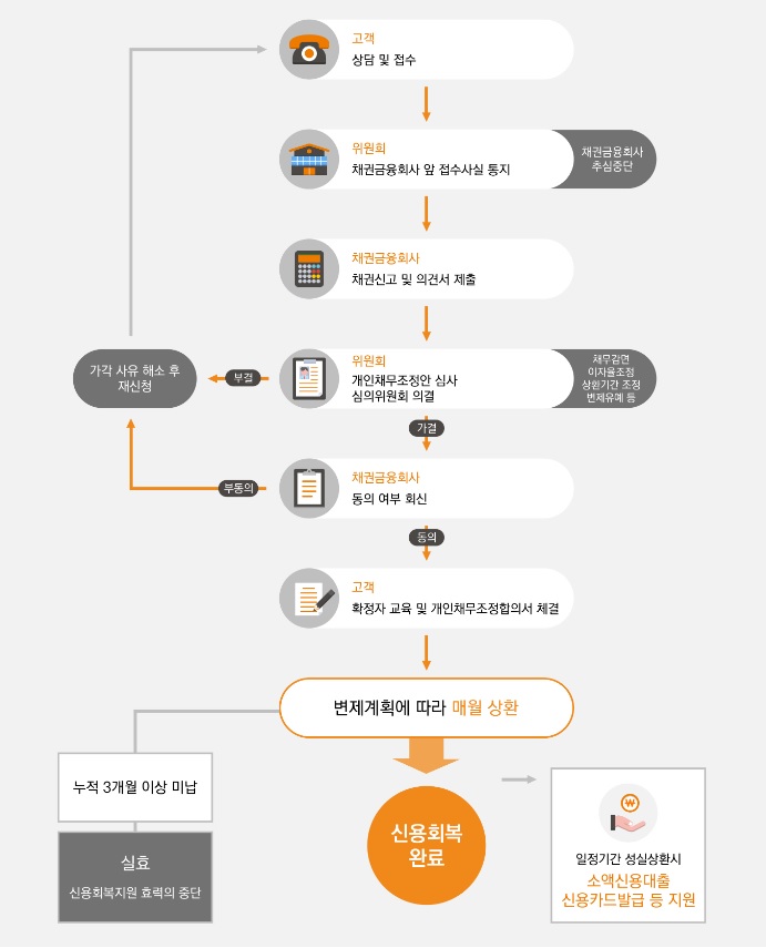 04 신용회복위원회의 채무조정 절차
