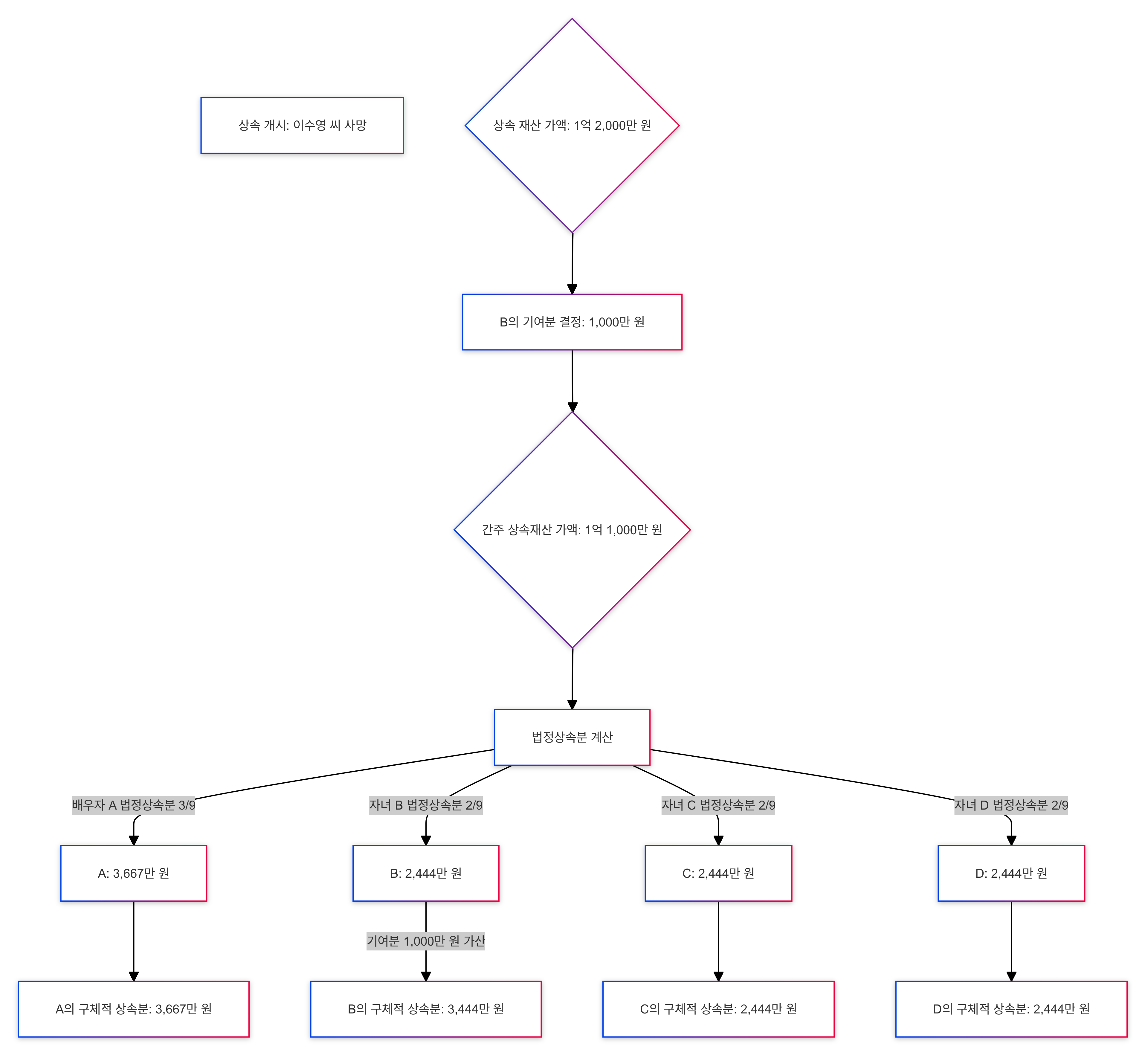 기여자의 기여분은 구체적 상속분 산정시 어떻게 반영되는지 설명하는 그림입니다.