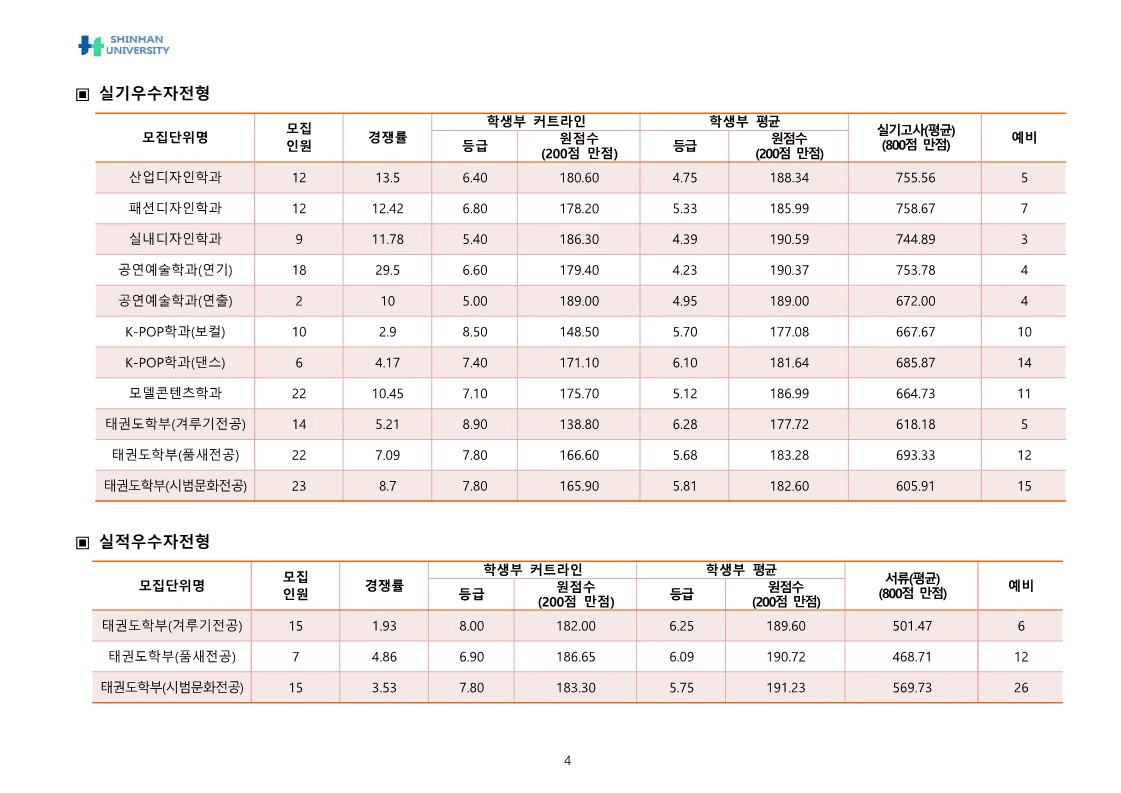 신한대 실기우수자전형 2025