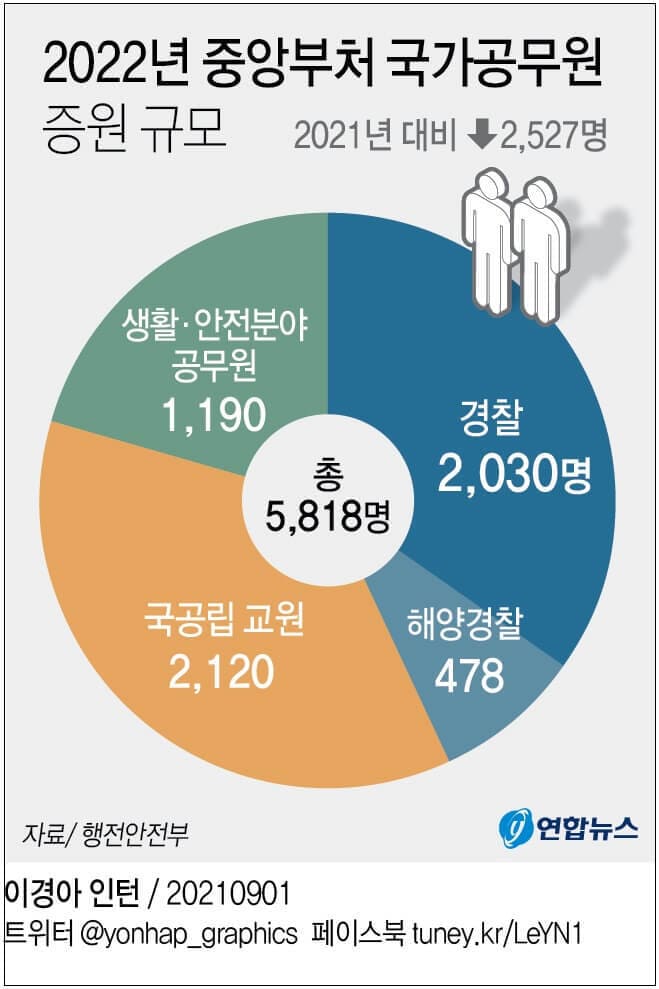 충격! 코로나에도 열심히 공무원 늘린 문 정권