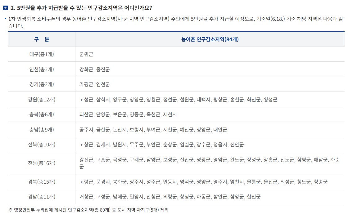 인구감소 지역은 5만원 추가 지급