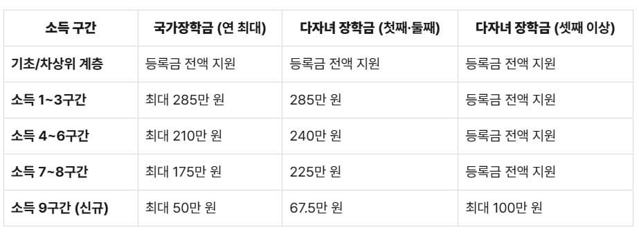 2025년 소득 구간별 국가 장학금 지원 금액