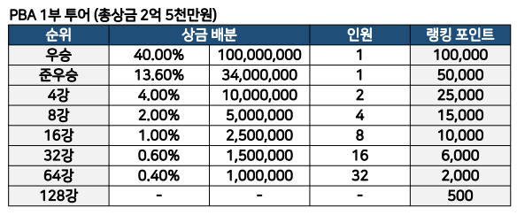 하이원리조트 PBA 상금