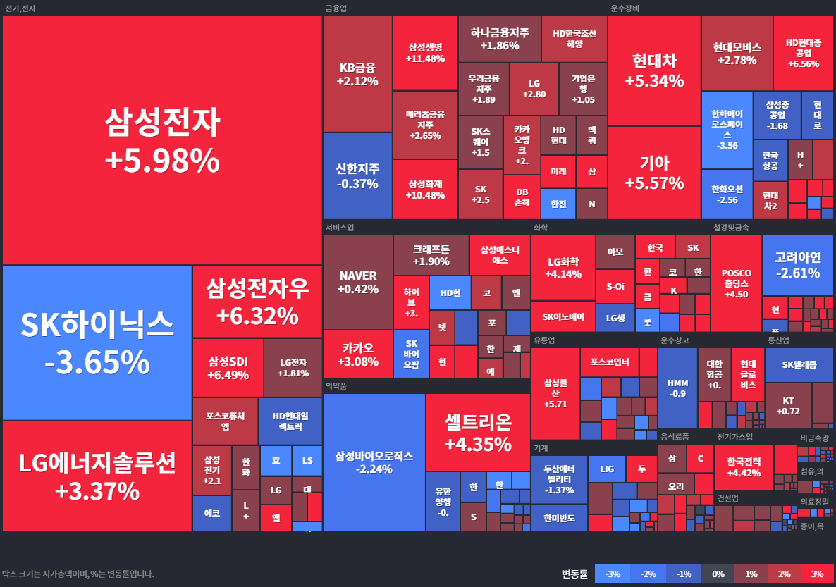 코스피 상승률Top30