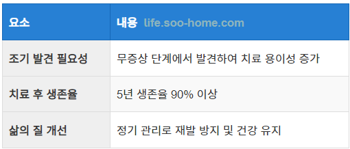 조기 발견과 치료가 신장암 관리에 미치는 영향