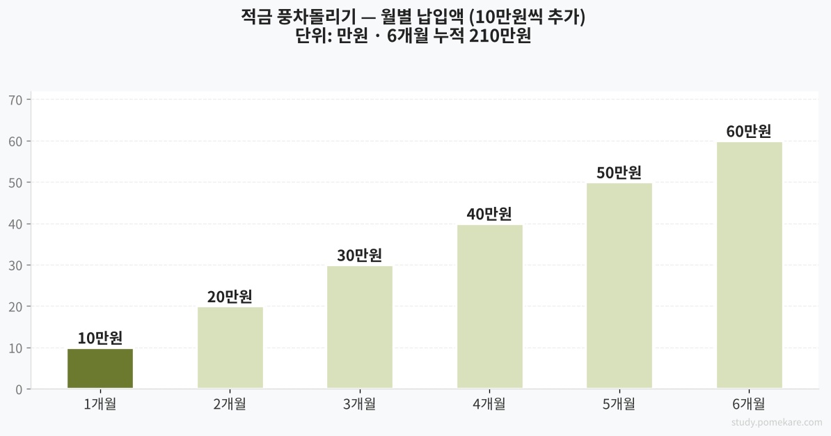 월별 납입액 추이