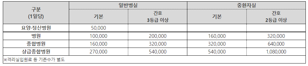 코로나19 환자에 대한 지정병상 외 일반병상 입원 지원수가 확대 (3개월 한시적)