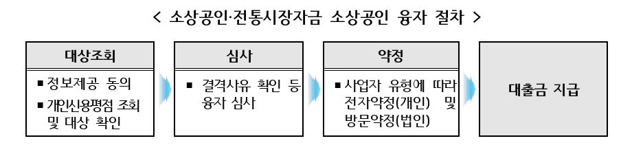 소상공인 전통시장자금