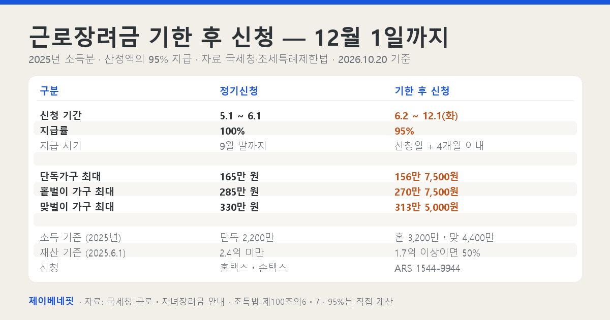 근로장려금 정기신청·기한 후 신청 기간과 단독·홑벌이·맞벌이 가구별 최대 지급액을 95% 적용 전후로 비교한 표