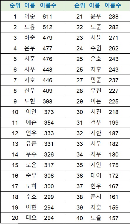 남자아기이름
