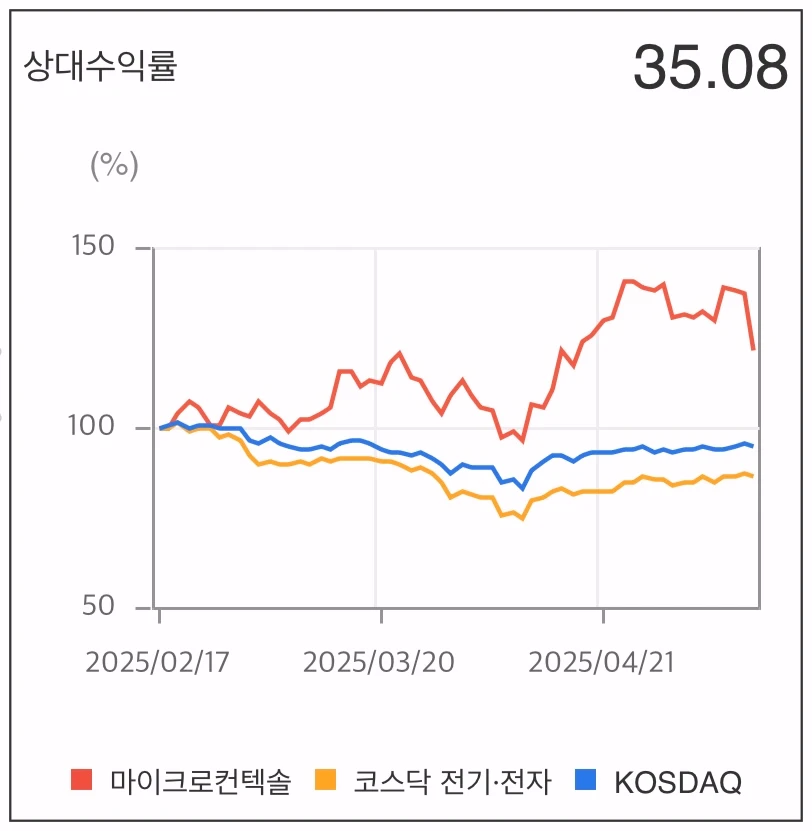 마이크로컨텍솔-상대수익률-그래프
