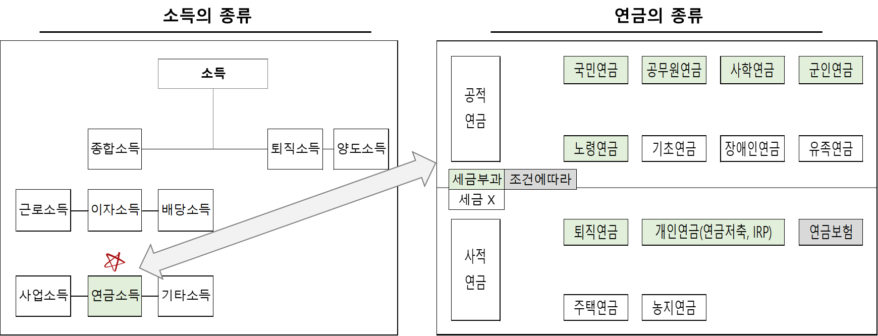 소득 및 연금의 종류