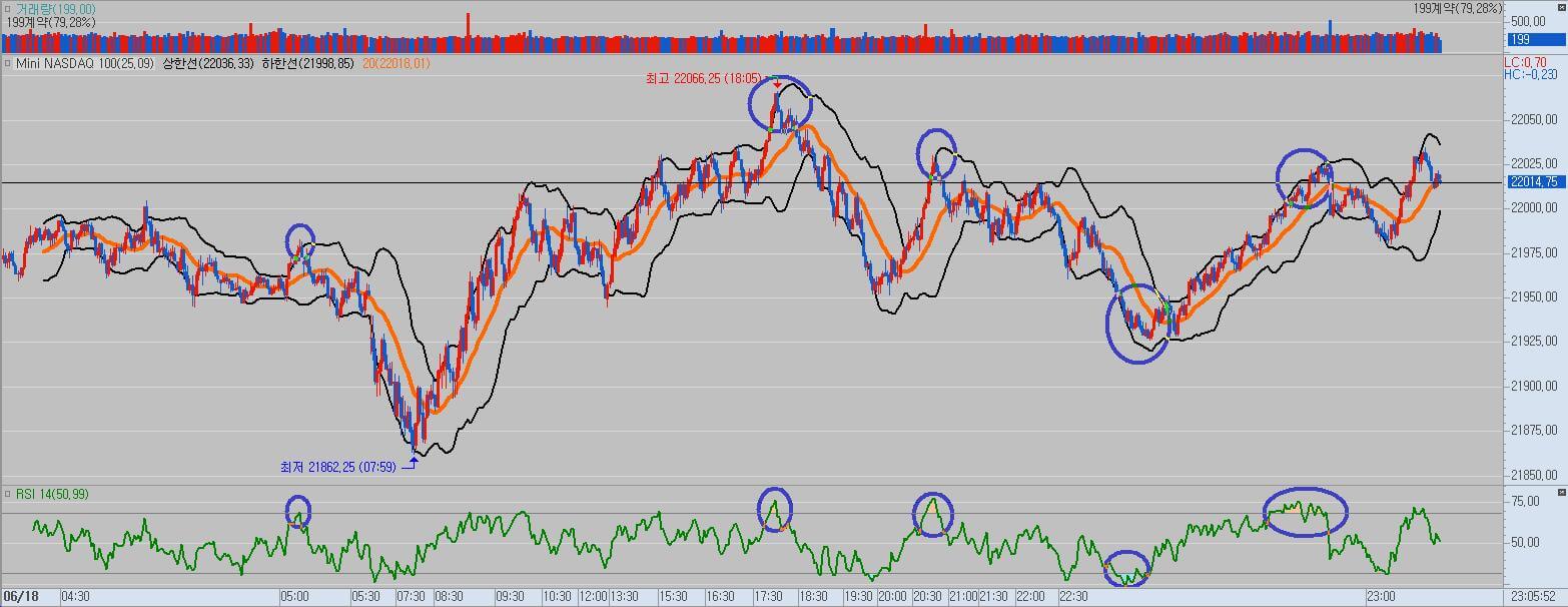 볼린저밴드와 RSI 지표를 활용한 매매 사진
