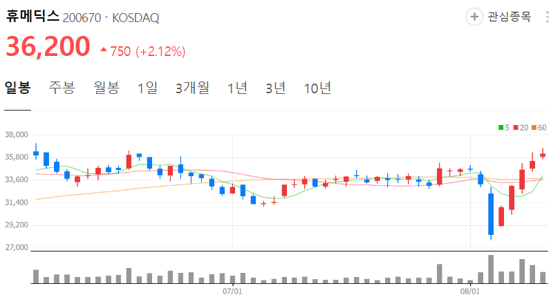 휴메딕스-주가-일봉