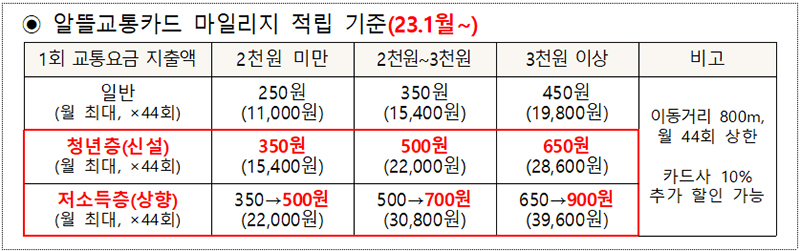 알뜰교통카드-마일리지-적립기준