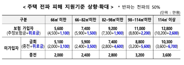 태풍 피해 정부 지원금 신청 방법