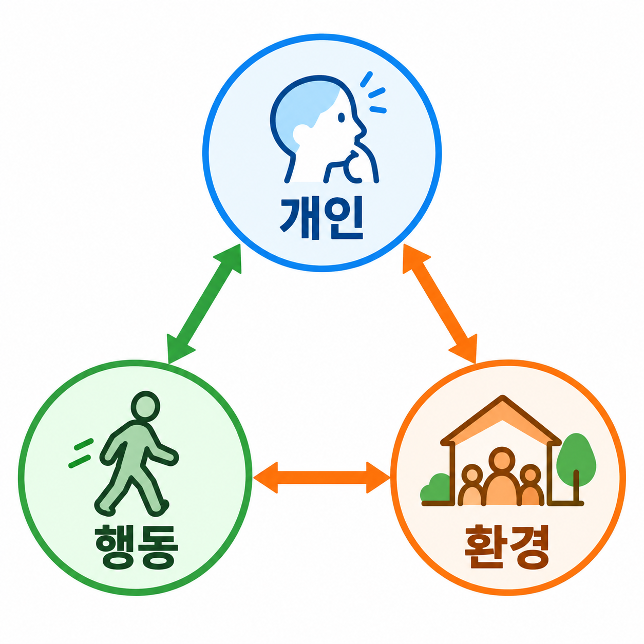 개인, 행동, 환경이 양방향 화살표로 서로 연결된 상호결정론 삼각형