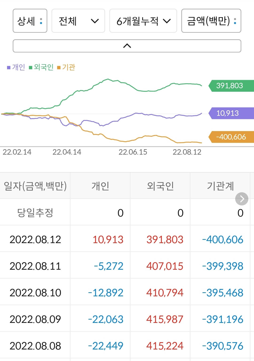 SK텔레콤 누적 수급