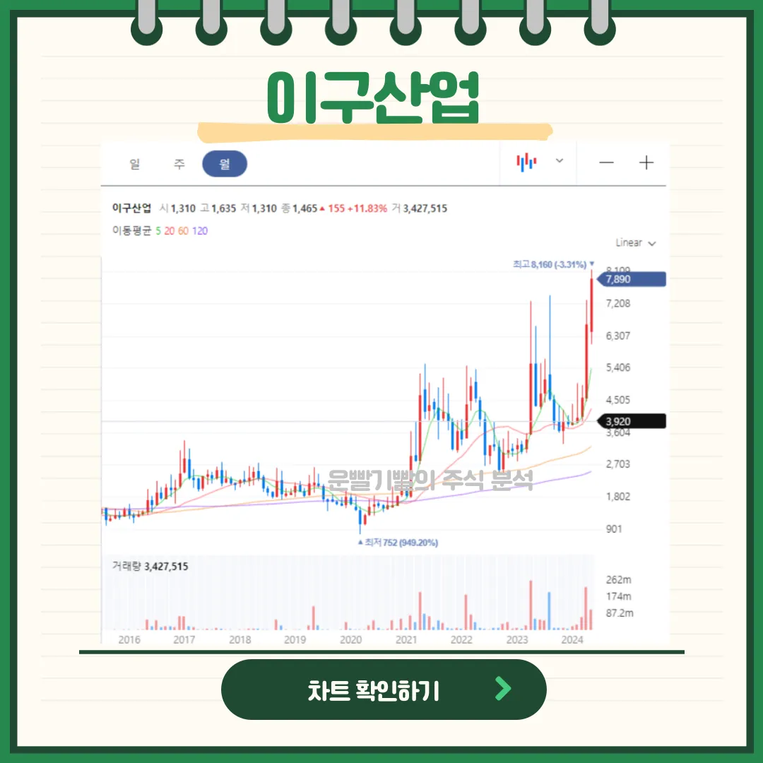 이구산업 일봉/월봉차트