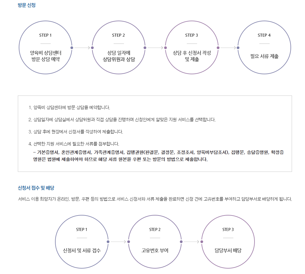 “양육비 선지급제 신청서류 체크리스트”