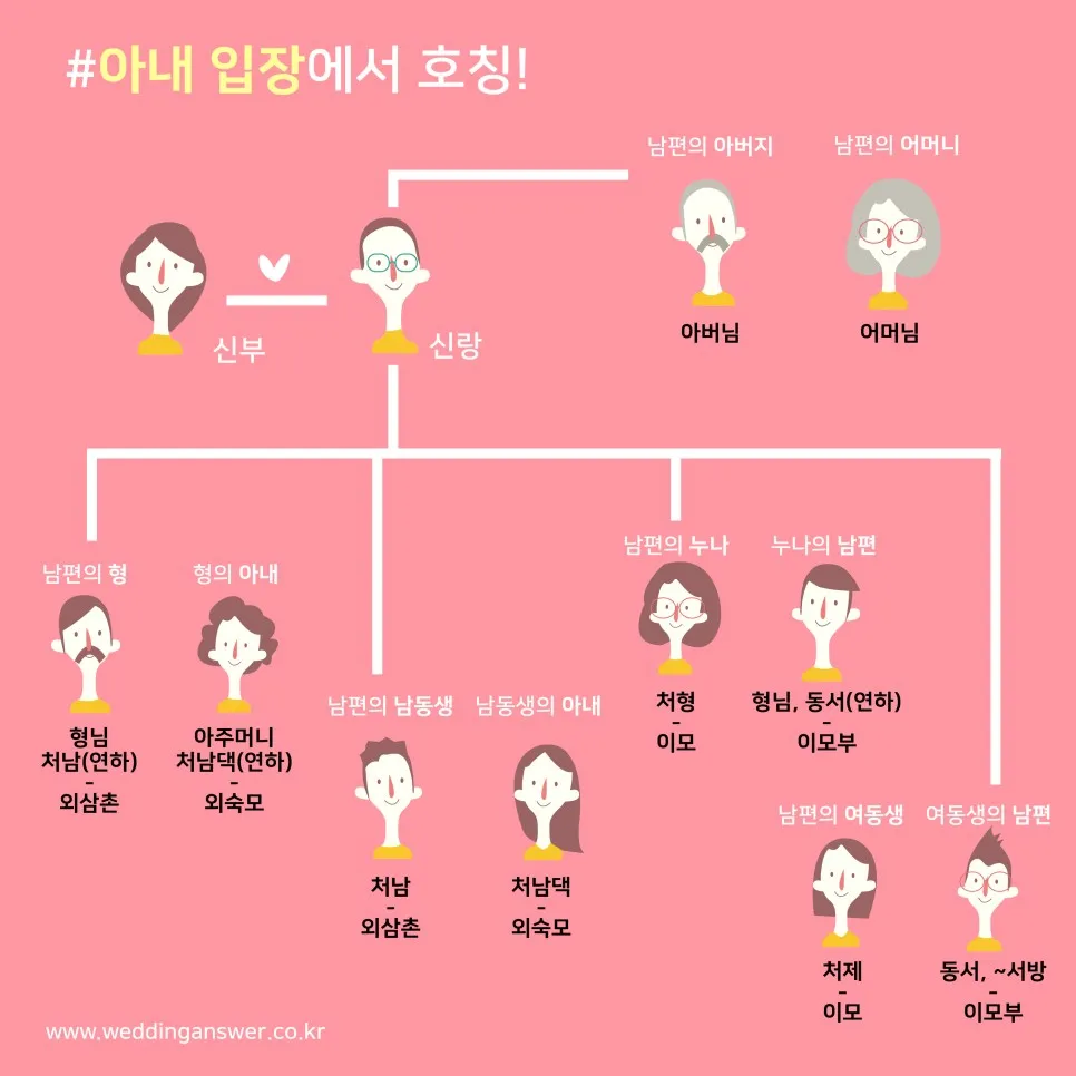 가족관계 호칭 이력서 한자 관계 남편 아내 아들 딸 한자 표기_6