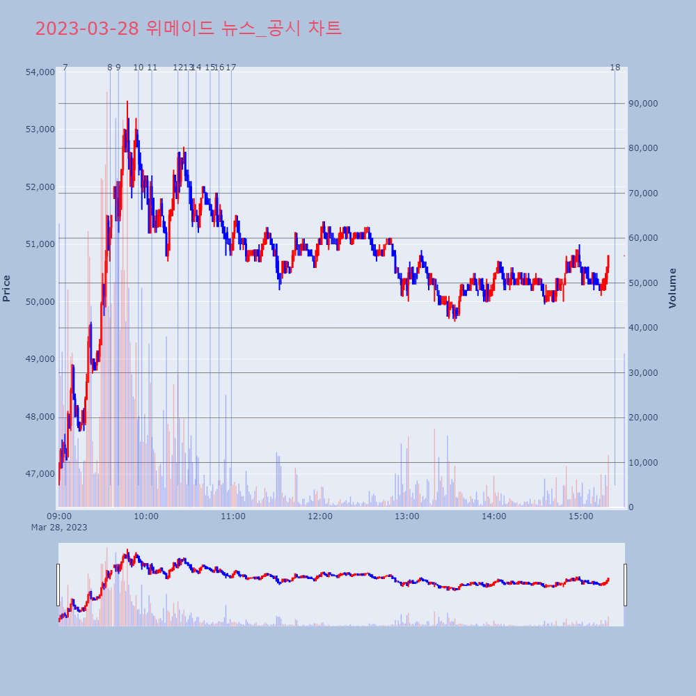 위메이드_뉴스공시차트