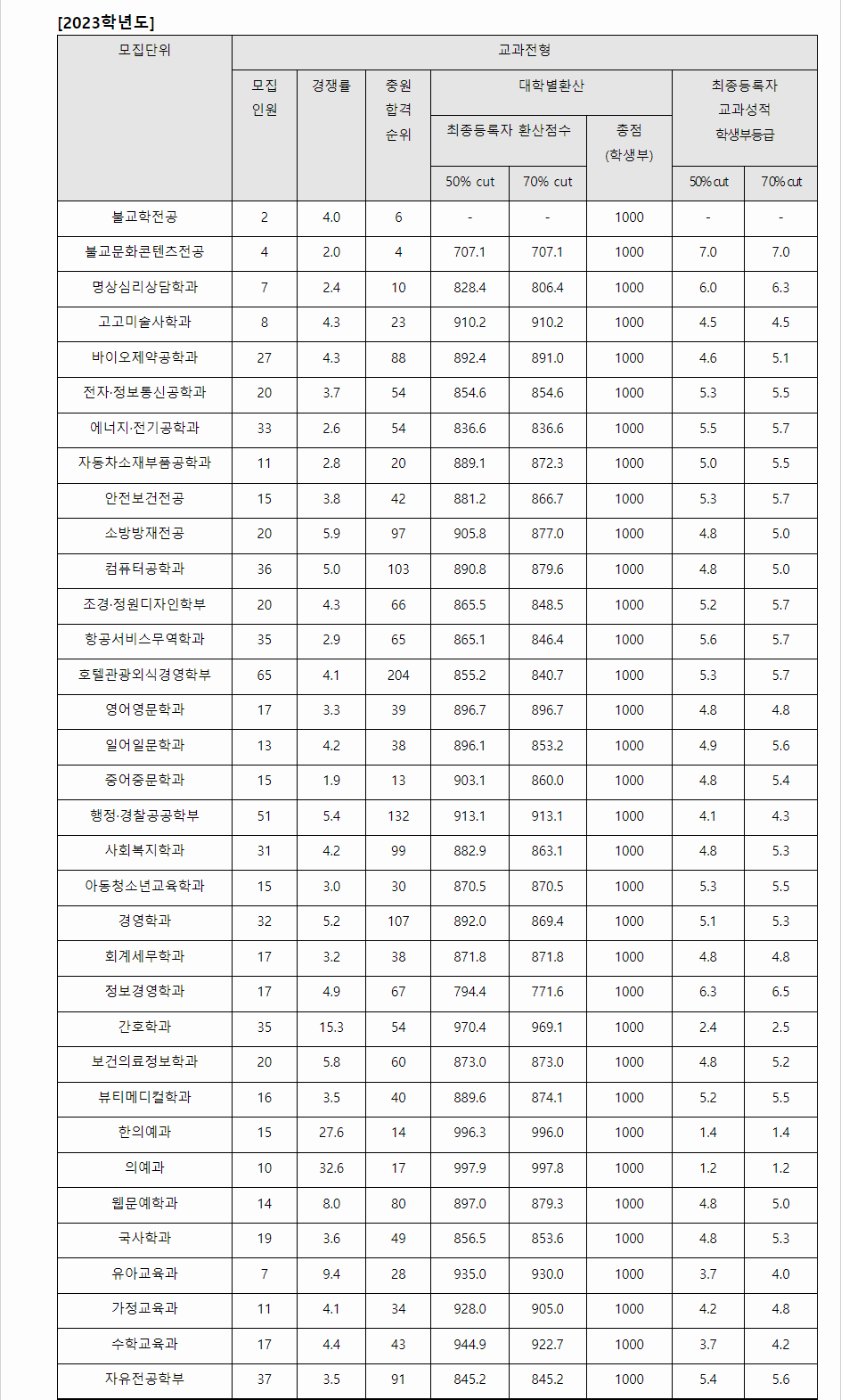 2023학년도 동국대학교(WISE) 학생부교과전형 전형 결과