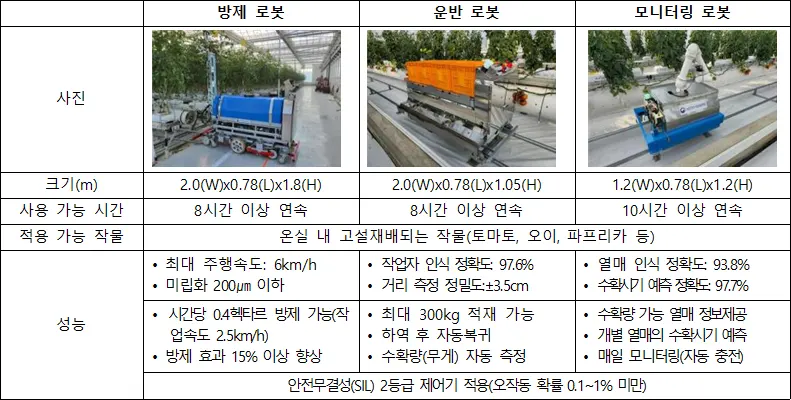 2025 스마트팜 로봇 통합 관리: 방제 로봇, 운반 로봇, 모니터링 로봇 성능 비교표